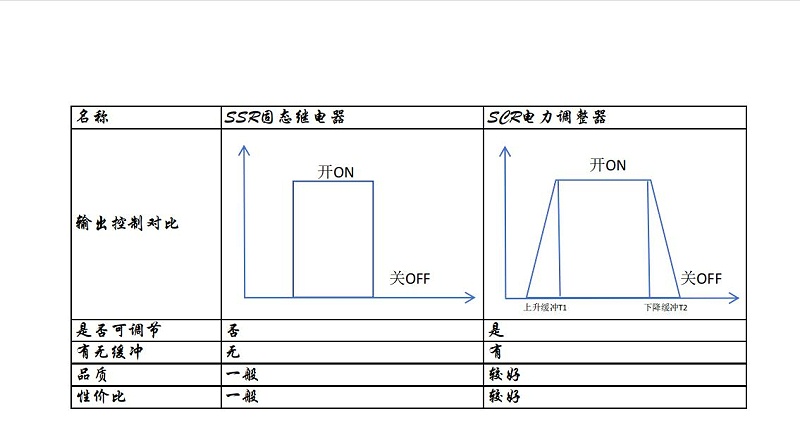 继电器与电力调整器特点对比